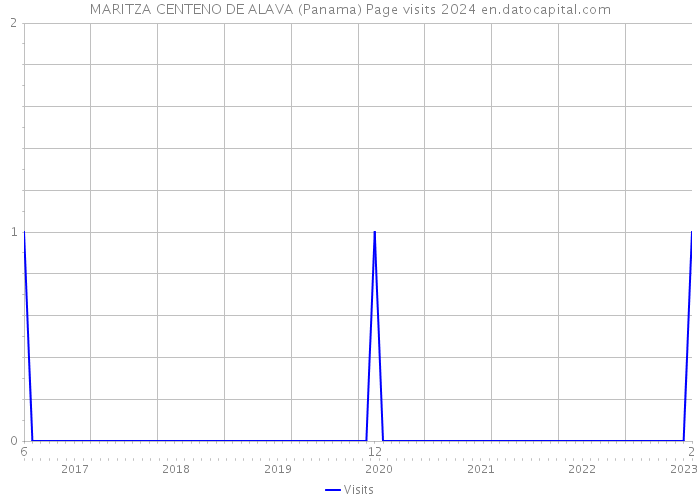 MARITZA CENTENO DE ALAVA (Panama) Page visits 2024 