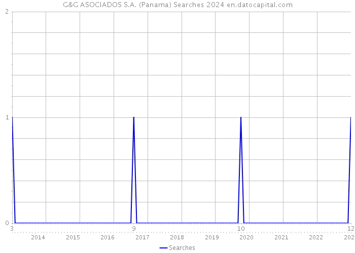 G&G ASOCIADOS S.A. (Panama) Searches 2024 