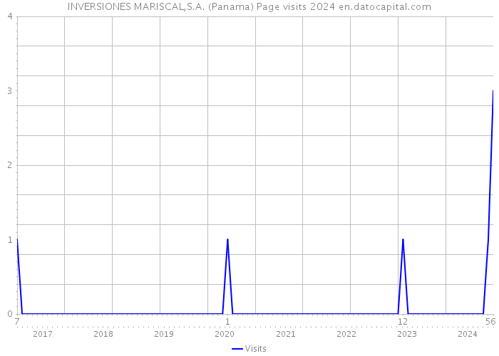INVERSIONES MARISCAL,S.A. (Panama) Page visits 2024 