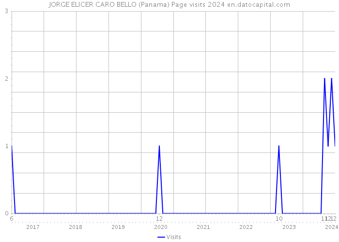 JORGE ELICER CARO BELLO (Panama) Page visits 2024 