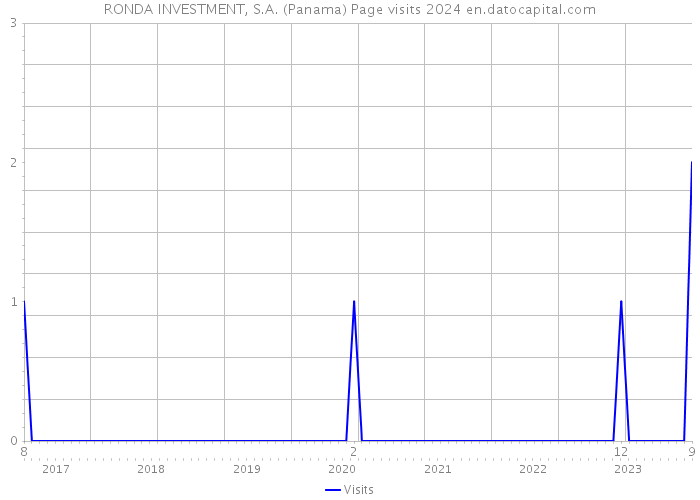 RONDA INVESTMENT, S.A. (Panama) Page visits 2024 