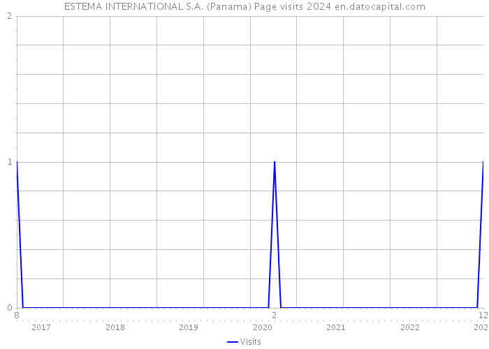 ESTEMA INTERNATIONAL S.A. (Panama) Page visits 2024 
