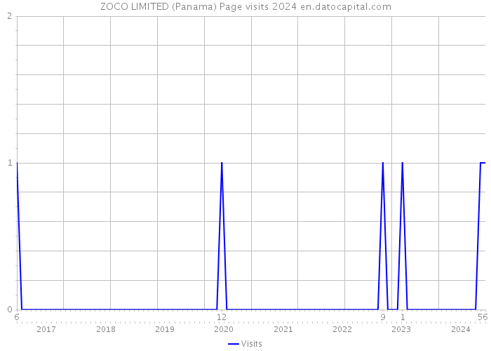 ZOCO LIMITED (Panama) Page visits 2024 