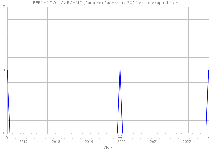 FERNANDO I. CARCAMO (Panama) Page visits 2024 