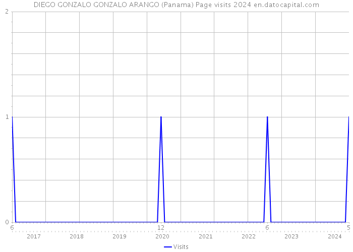 DIEGO GONZALO GONZALO ARANGO (Panama) Page visits 2024 