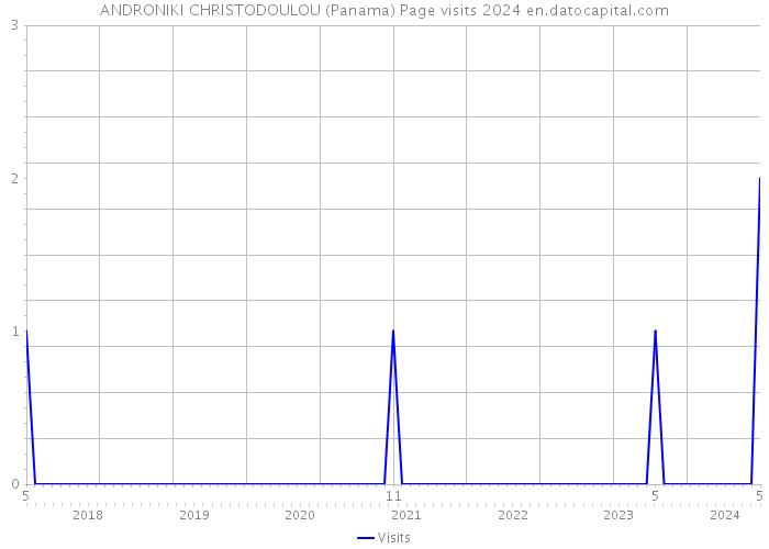 ANDRONIKI CHRISTODOULOU (Panama) Page visits 2024 