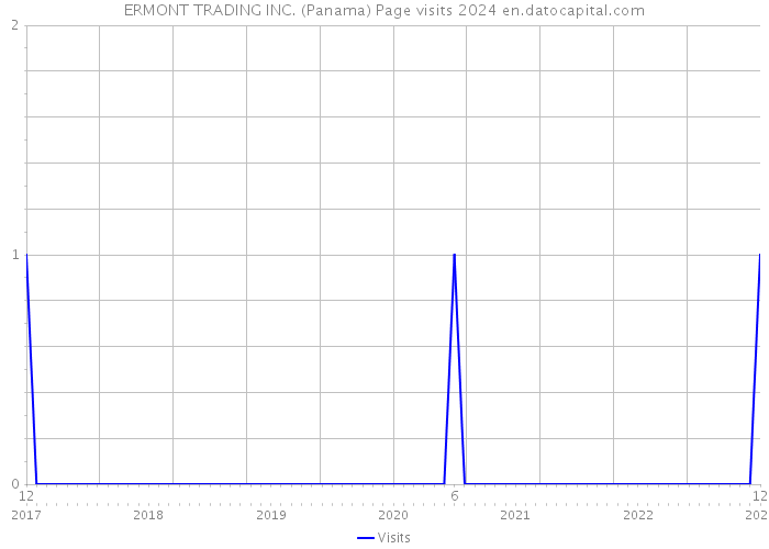 ERMONT TRADING INC. (Panama) Page visits 2024 