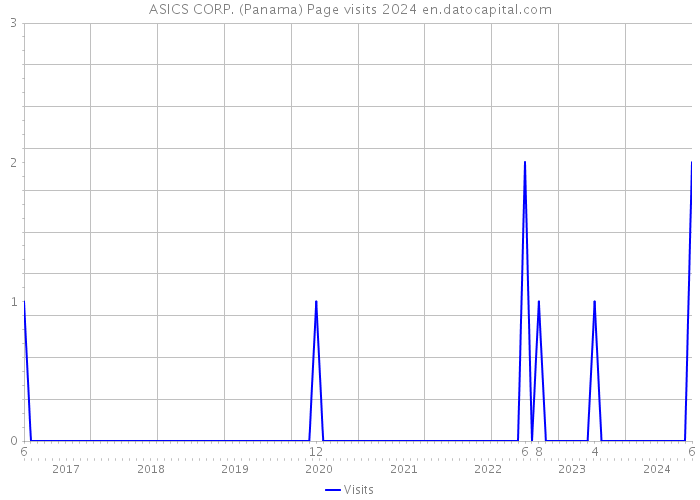 ASICS CORP. (Panama) Page visits 2024 