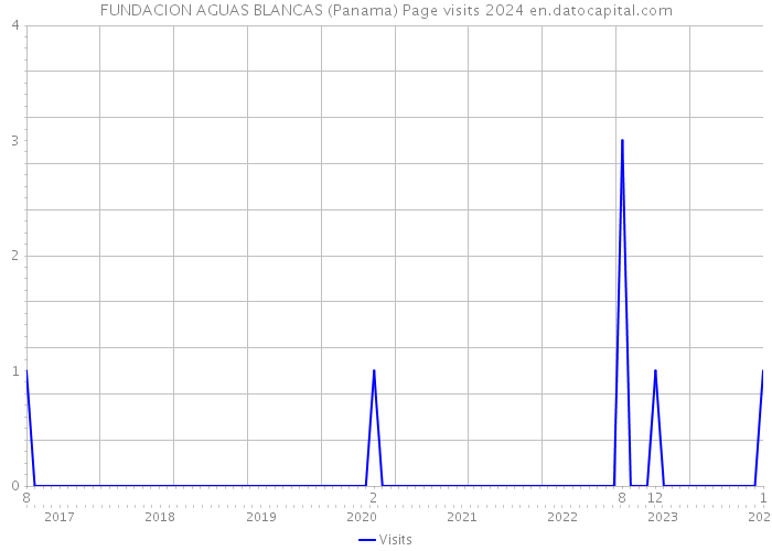 FUNDACION AGUAS BLANCAS (Panama) Page visits 2024 