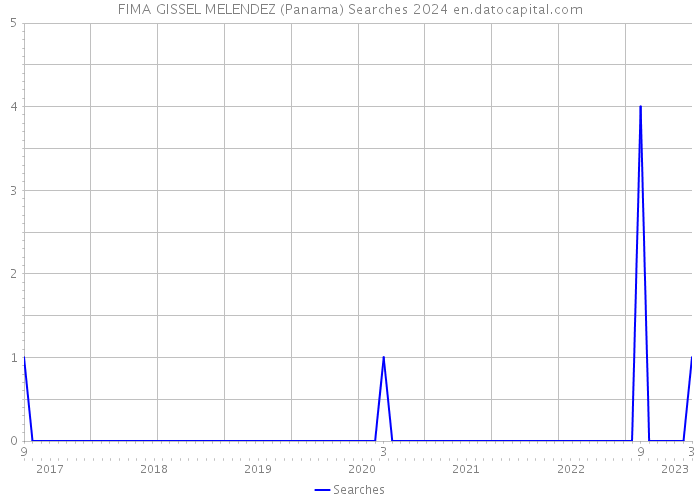 FIMA GISSEL MELENDEZ (Panama) Searches 2024 