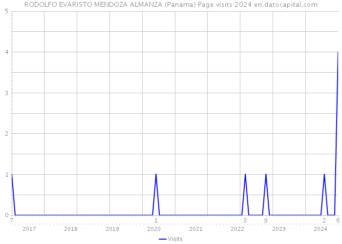 RODOLFO EVARISTO MENDOZA ALMANZA (Panama) Page visits 2024 