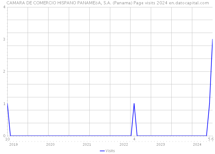CAMARA DE COMERCIO HISPANO PANAMEöA, S.A. (Panama) Page visits 2024 