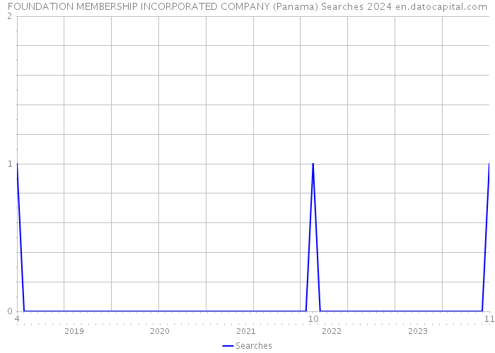 FOUNDATION MEMBERSHIP INCORPORATED COMPANY (Panama) Searches 2024 