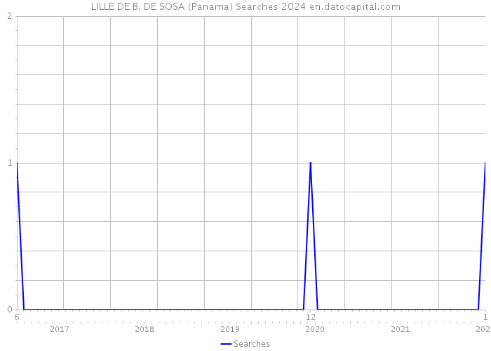 LILLE DE B. DE SOSA (Panama) Searches 2024 