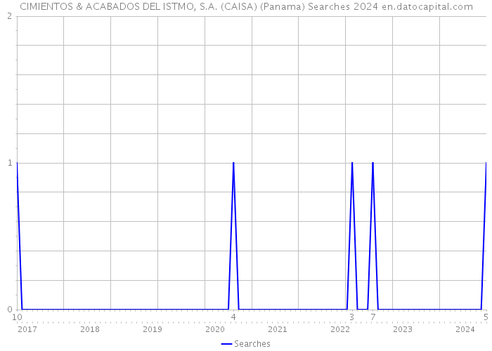 CIMIENTOS & ACABADOS DEL ISTMO, S.A. (CAISA) (Panama) Searches 2024 