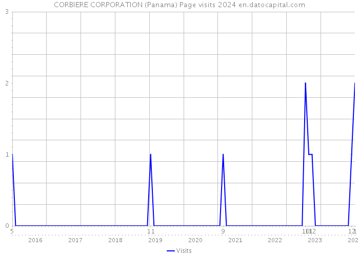 CORBIERE CORPORATION (Panama) Page visits 2024 