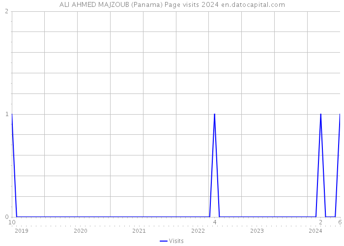 ALI AHMED MAJZOUB (Panama) Page visits 2024 