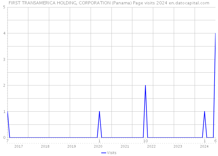 FIRST TRANSAMERICA HOLDING, CORPORATION (Panama) Page visits 2024 