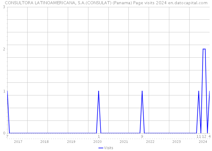 CONSULTORA LATINOAMERICANA, S.A.(CONSULAT) (Panama) Page visits 2024 