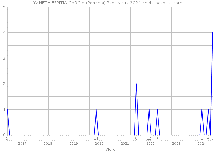 YANETH ESPITIA GARCIA (Panama) Page visits 2024 