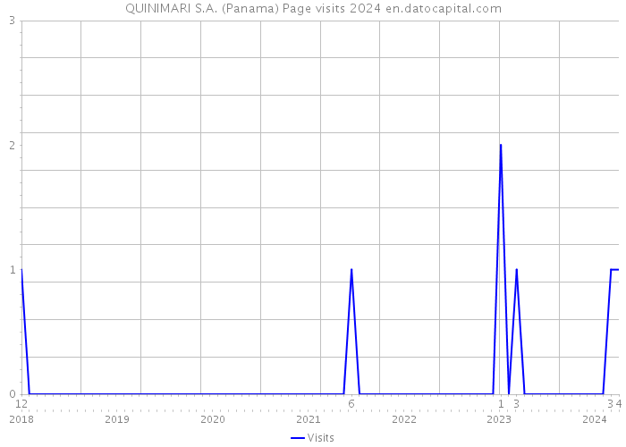 QUINIMARI S.A. (Panama) Page visits 2024 