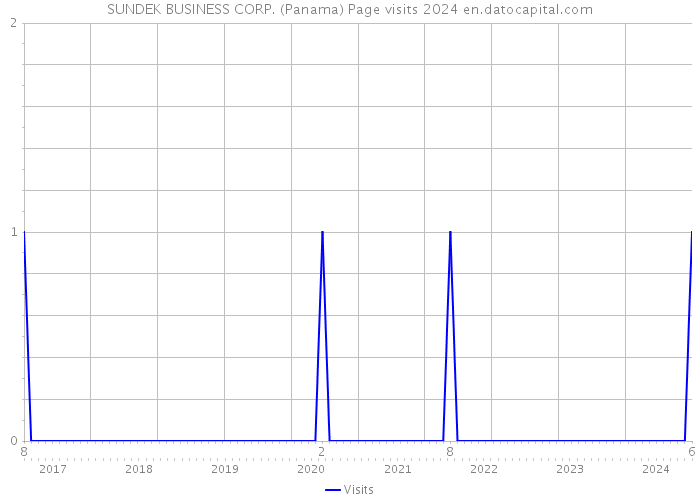 SUNDEK BUSINESS CORP. (Panama) Page visits 2024 