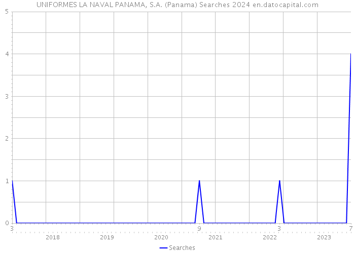 UNIFORMES LA NAVAL PANAMA, S.A. (Panama) Searches 2024 