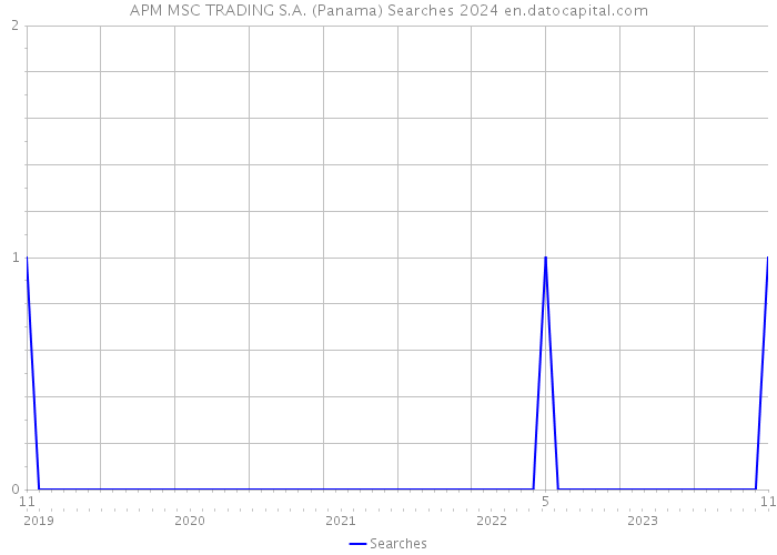 APM MSC TRADING S.A. (Panama) Searches 2024 