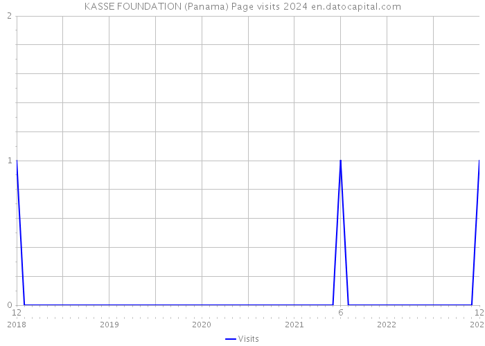 KASSE FOUNDATION (Panama) Page visits 2024 