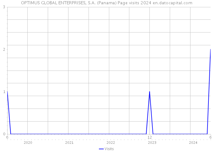 OPTIMUS GLOBAL ENTERPRISES, S.A. (Panama) Page visits 2024 