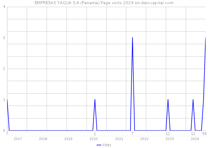 EMPRESAS YAGUA S.A (Panama) Page visits 2024 