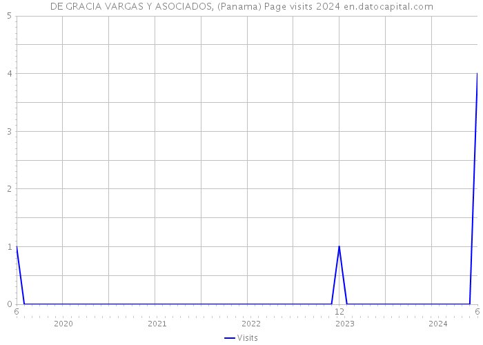 DE GRACIA VARGAS Y ASOCIADOS, (Panama) Page visits 2024 