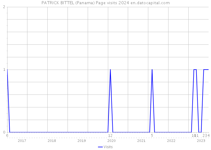 PATRICK BITTEL (Panama) Page visits 2024 