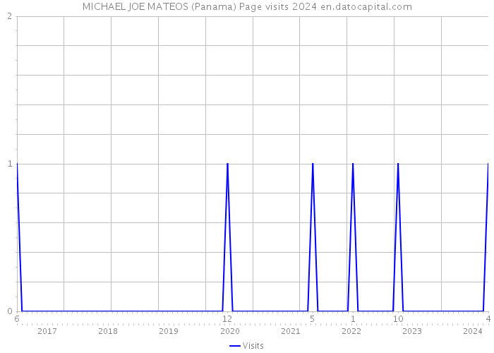 MICHAEL JOE MATEOS (Panama) Page visits 2024 