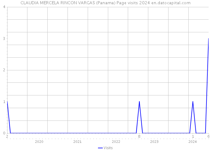 CLAUDIA MERCELA RINCON VARGAS (Panama) Page visits 2024 