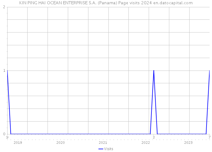 KIN PING HAI OCEAN ENTERPRISE S.A. (Panama) Page visits 2024 