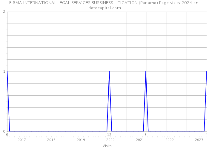 FIRMA INTERNATIONAL LEGAL SERVICES BUSSINESS LITIGATION (Panama) Page visits 2024 