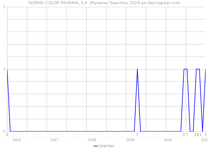 NORMA COLOR PANAMA, S.A. (Panama) Searches 2024 