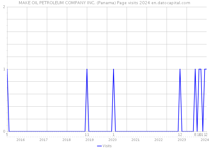 MAKE OIL PETROLEUM COMPANY INC. (Panama) Page visits 2024 
