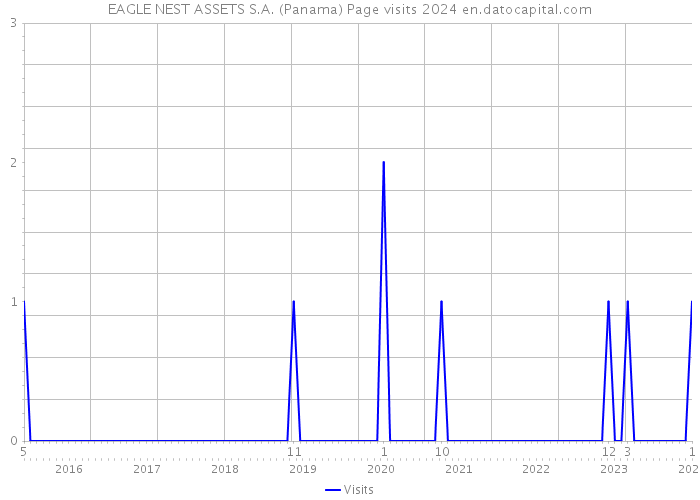 EAGLE NEST ASSETS S.A. (Panama) Page visits 2024 