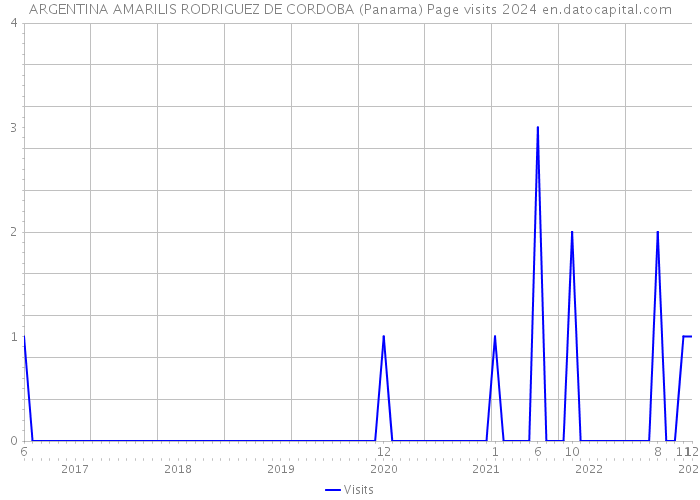 ARGENTINA AMARILIS RODRIGUEZ DE CORDOBA (Panama) Page visits 2024 