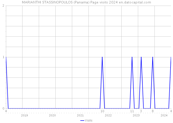 MARIANTHI STASSINOPOULOS (Panama) Page visits 2024 