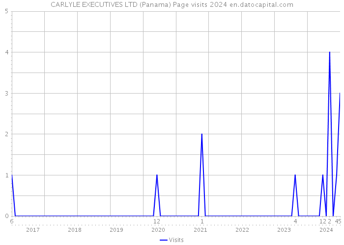 CARLYLE EXECUTIVES LTD (Panama) Page visits 2024 