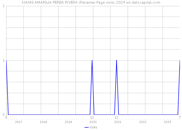 KIANIS AMARILIA PEREA RIVERA (Panama) Page visits 2024 