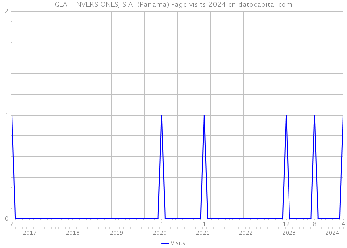 GLAT INVERSIONES, S.A. (Panama) Page visits 2024 