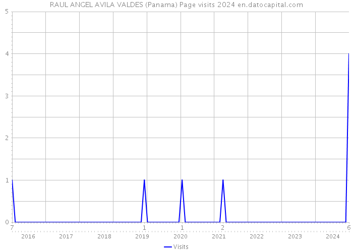 RAUL ANGEL AVILA VALDES (Panama) Page visits 2024 