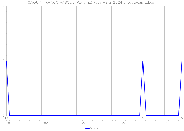 JOAQUIN FRANCO VASQUE (Panama) Page visits 2024 