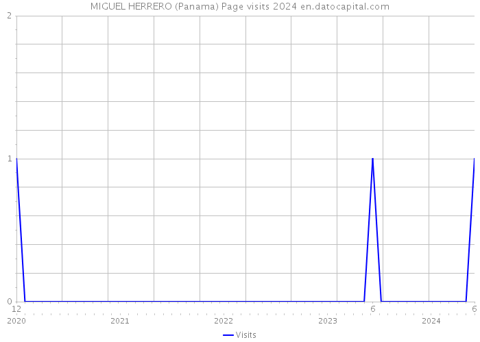 MIGUEL HERRERO (Panama) Page visits 2024 