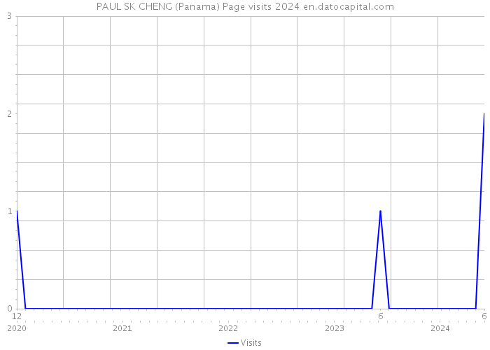 PAUL SK CHENG (Panama) Page visits 2024 
