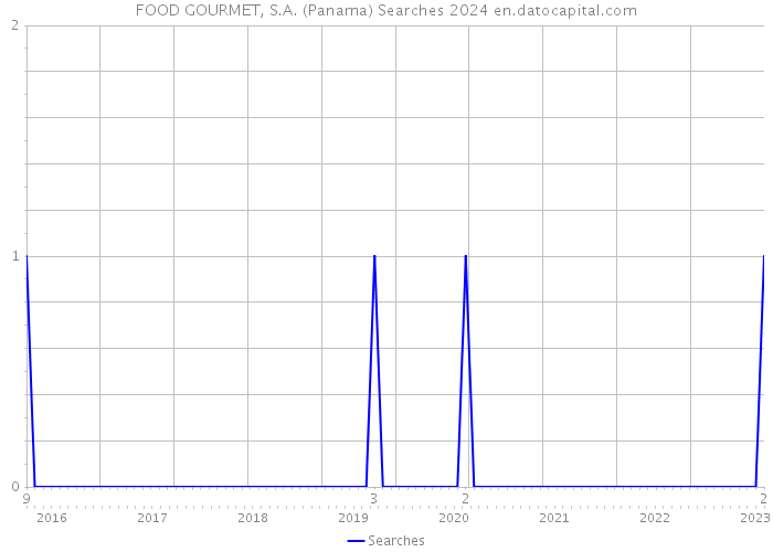 FOOD GOURMET, S.A. (Panama) Searches 2024 